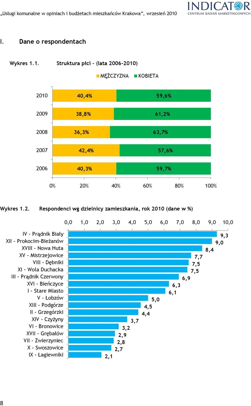 06-2010) MĘŻCZYZNA KOBIETA 2010 40,4% 59,6% 2009 38,8% 61,2% 2008 36,3% 63,7% 2007 42,4% 57,6% 2006 40,3% 59,7% 0% 20% 40% 60% 80% 100% Wykres 1.2. Respondenci wg dzielnicy