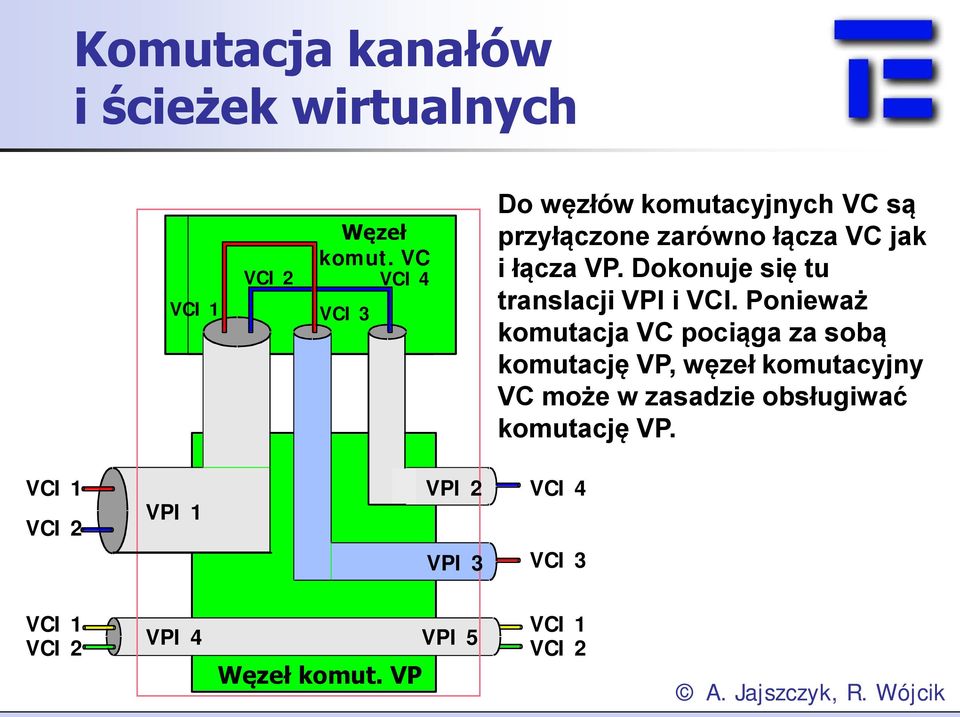 Dokonuje się tu translacji VPI i VCI.