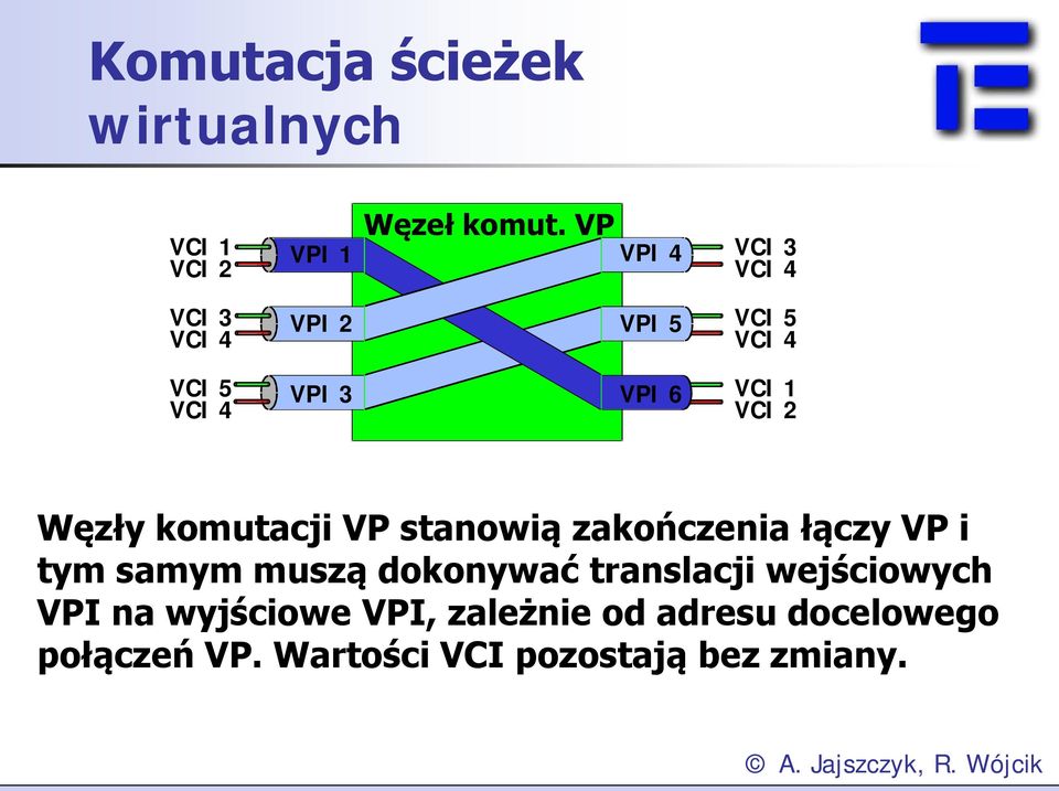 VCI 2 Węzły komutacji VP stanowią zakończenia łączy VP i tym samym muszą dokonywać