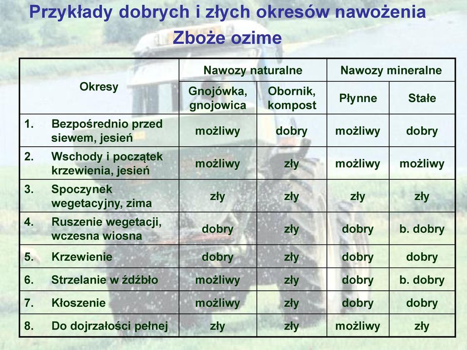 Ruszenie wegetacji, wczesna wiosna Nawozy naturalne Gnojówka, gnojowica Obornik, kompost Nawozy mineralne Płynne Stałe możliwy dobry