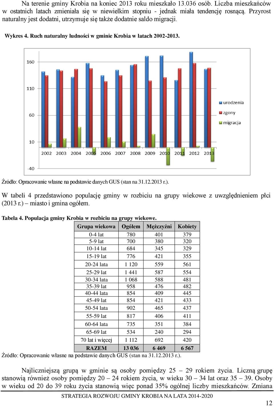 Źródło: Opracowanie własne na podstawie danych GUS (stan na 31.12.2013 r.). W tabeli 4 przedstawiono populację gminy w rozbiciu na grupy wiekowe z uwzględnieniem płci (2013 r.) miasto i gmina ogółem.