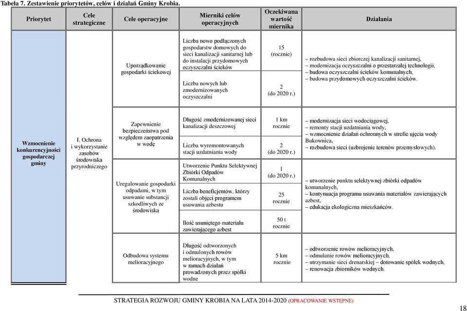 sieci kanalizacji sanitarnej lub do instalacji przydomowych oczyszczalni ścieków Liczba nowych lub zmodernizowanych oczyszczalni 15 () 2 (do 2020 r.
