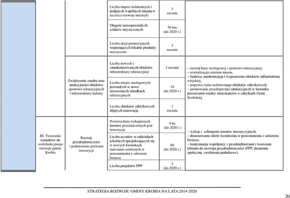 zmodernizowanych obiektów infrastruktury rekreacyjnej Liczba miejsc noclegowych powstałych w nowo utworzonych ośrodkach rekreacyjnych Liczba obiektów zabytkowych objętych renowacją 3 rozwój bazy