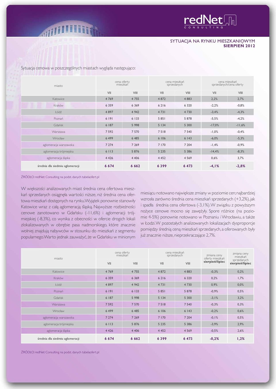 Warszawa 7 592 7 570 7 518 7 540-1,0% -0,4% Wrocław 6 499 6 485 6 106 6 143-6,0% -5,3% aglomeracja warszawska 7 274 7 269 7 170 7 204-1,4% -0,9% aglomeracja trójmiejska 6 113 5 876 5 235 5 386-14,4%