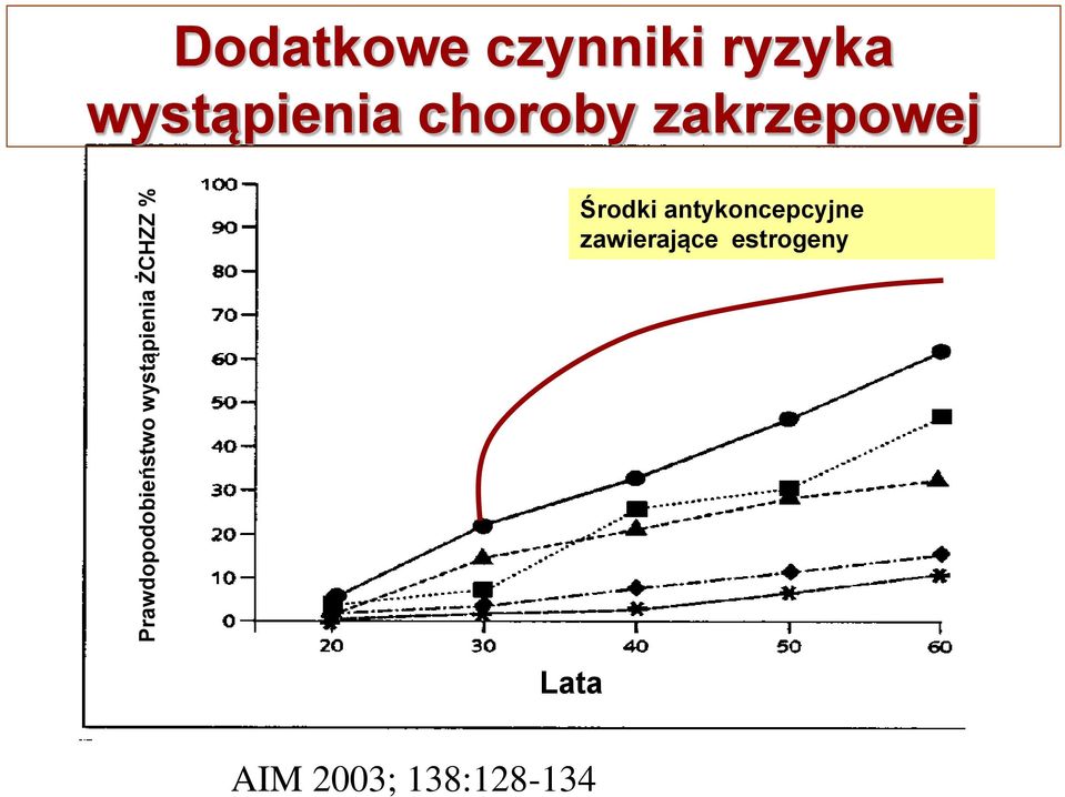 choroby zakrzepowej Środki