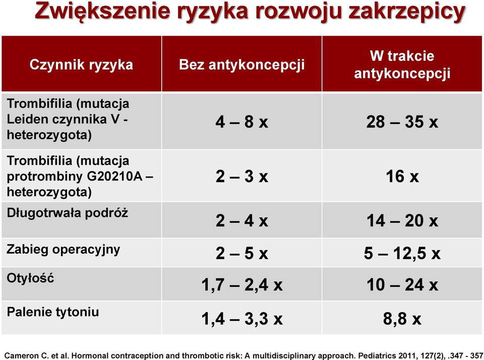 x 2 3 x 16 x 2 4 x 14 20 x Zabieg operacyjny 2 5 x 5 12,5 x Otyłość Palenie tytoniu 1,7 2,4 x 10 24 x 1,4 3,3 x 8,8 x