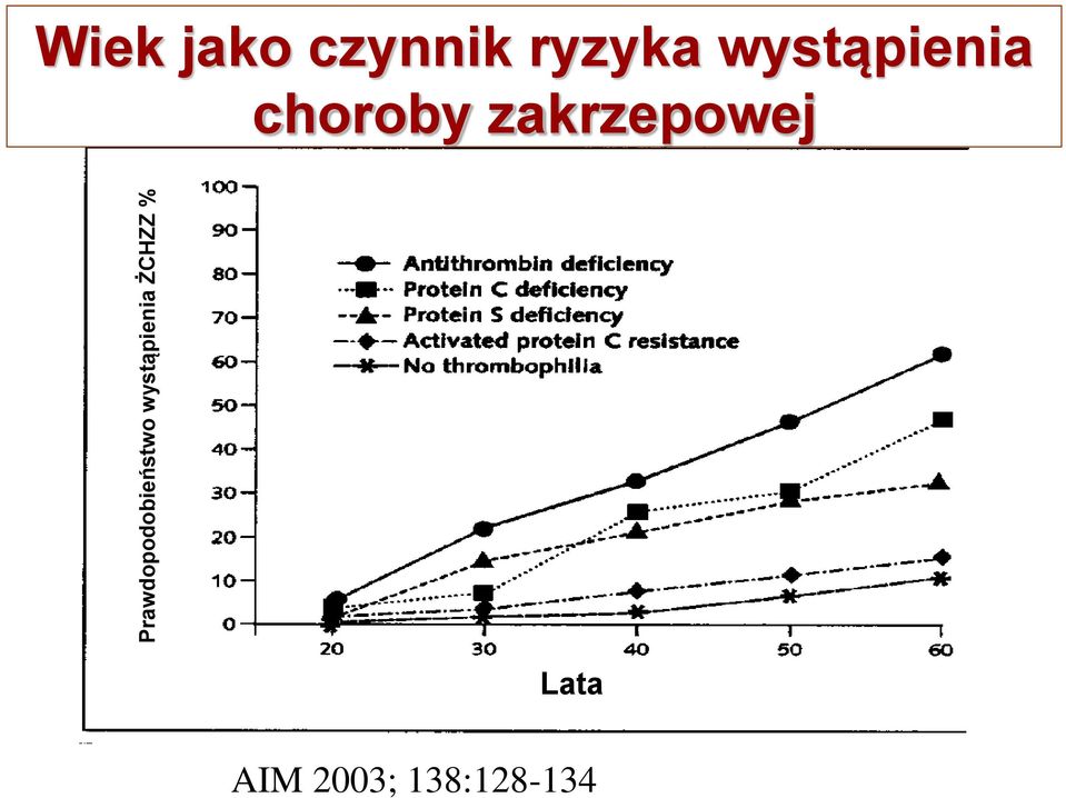 ryzyka wystąpienia choroby