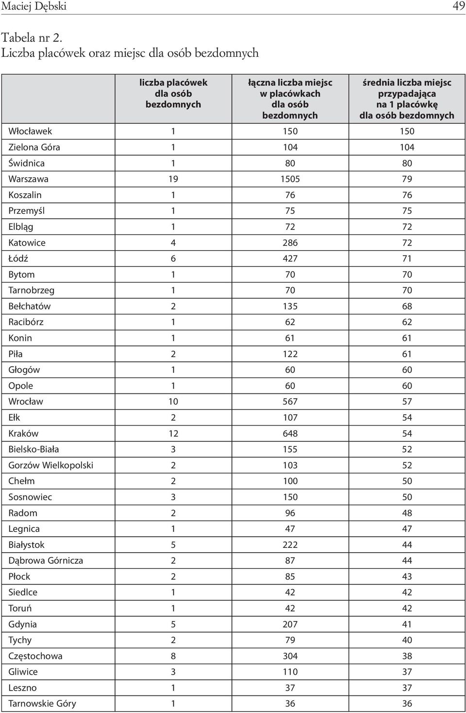bezdomnych Włocławek 1 150 150 Zielona Góra 1 104 104 Świdnica 1 80 80 Warszawa 19 1505 79 Koszalin 1 76 76 Przemyśl 1 75 75 Elbląg 1 72 72 Katowice 4 286 72 Łódź 6 427 71 Bytom 1 70 70 Tarnobrzeg 1