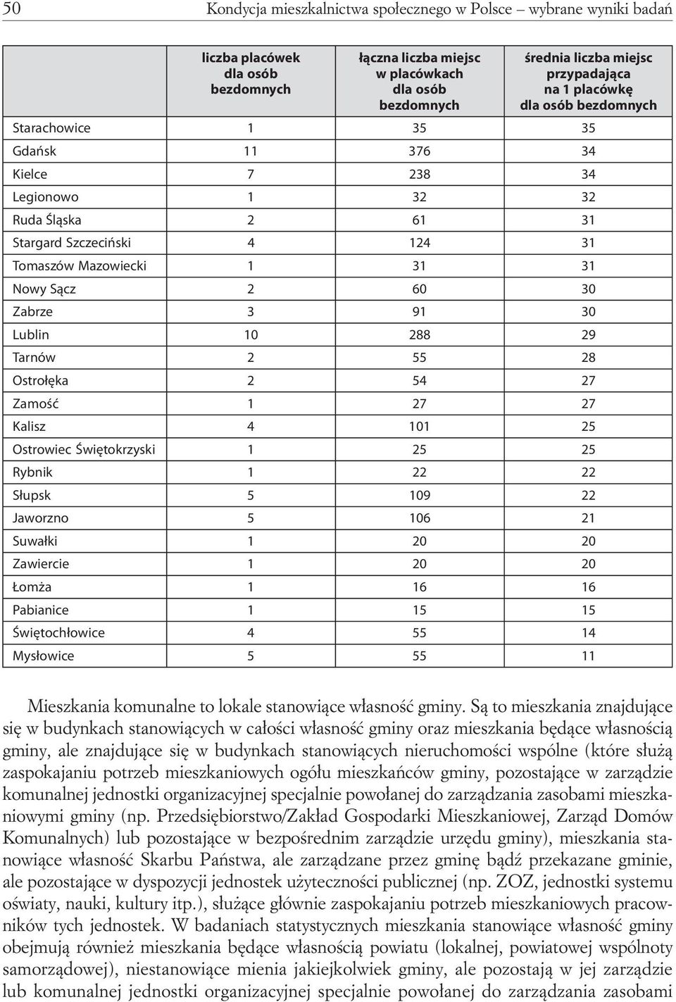 Zabrze 3 91 30 Lublin 10 288 29 Tarnów 2 55 28 Ostrołęka 2 54 27 Zamość 1 27 27 Kalisz 4 101 25 Ostrowiec Świętokrzyski 1 25 25 Rybnik 1 22 22 Słupsk 5 109 22 Jaworzno 5 106 21 Suwałki 1 20 20