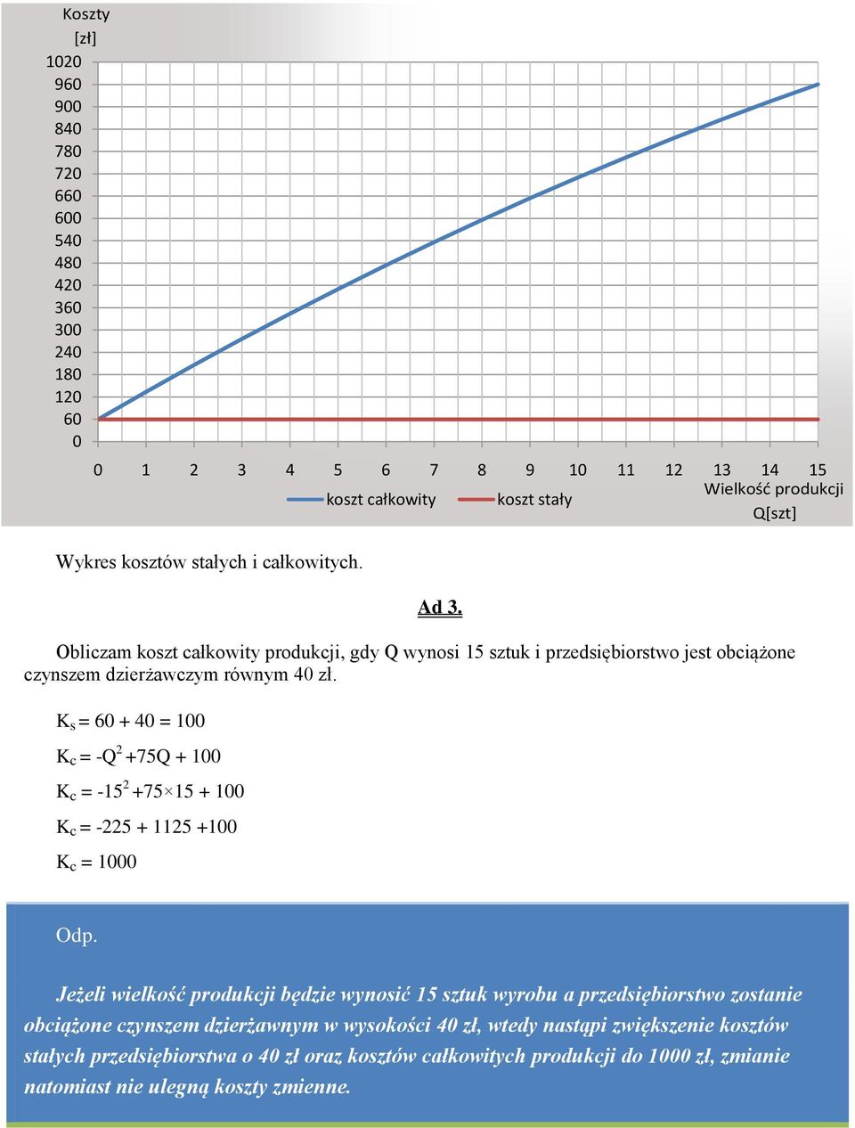 K s = 6 + 4 = 1 K c = - 2 +75 + 1 K c = -15 2 +75 15 + 1 K c = -225 + 1125 +1 K c = 1 Jeżeli wielkość produkcji będzie wynosić 15 sztuk wyrobu a przedsiębiorstwo