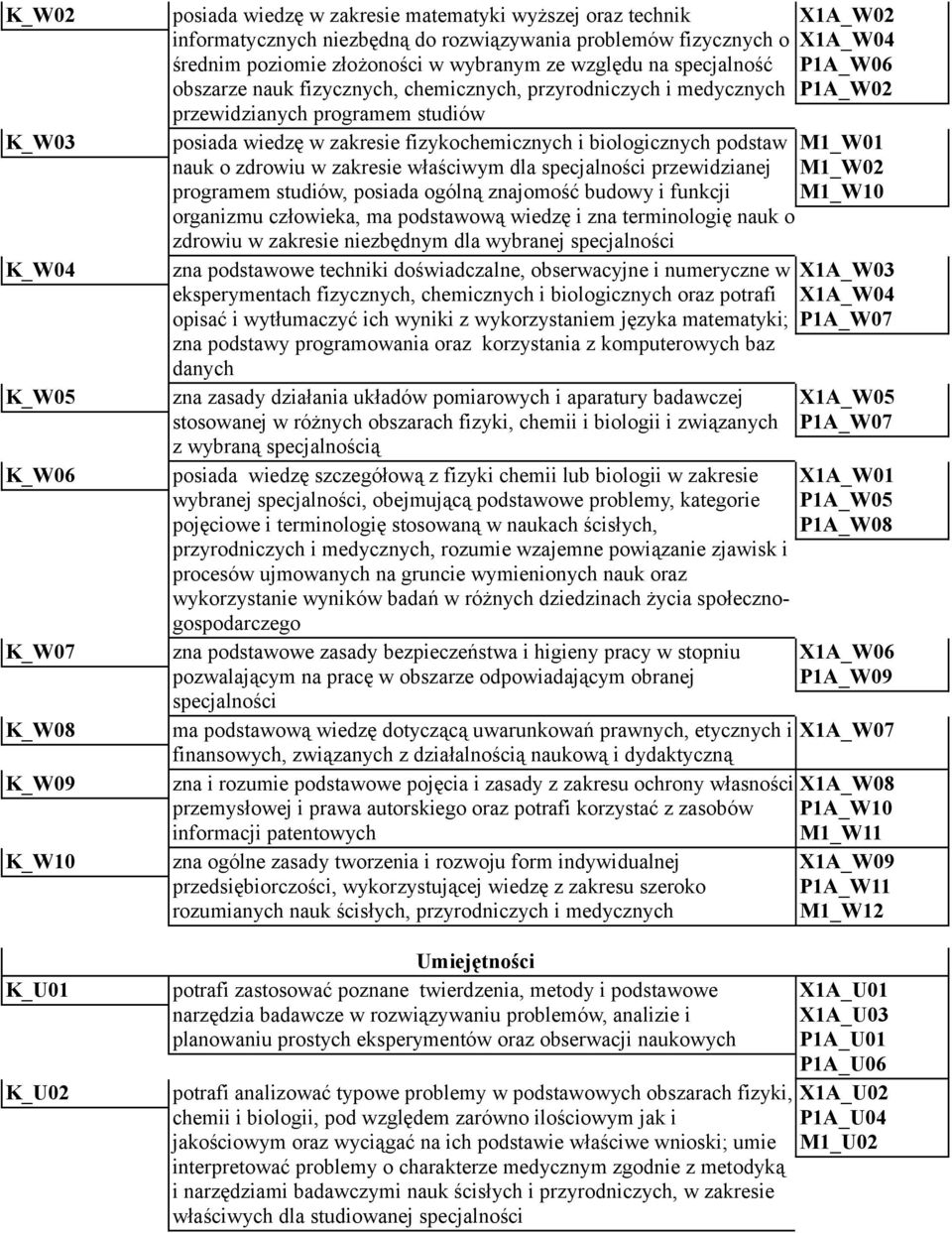 wiedzę w zakresie fizykochemicznych i biologicznych podstaw M1_W01 nauk o zdrowiu w zakresie właściwym dla specjalności przewidzianej M1_W02 programem studiów, posiada ogólną znajomość budowy i