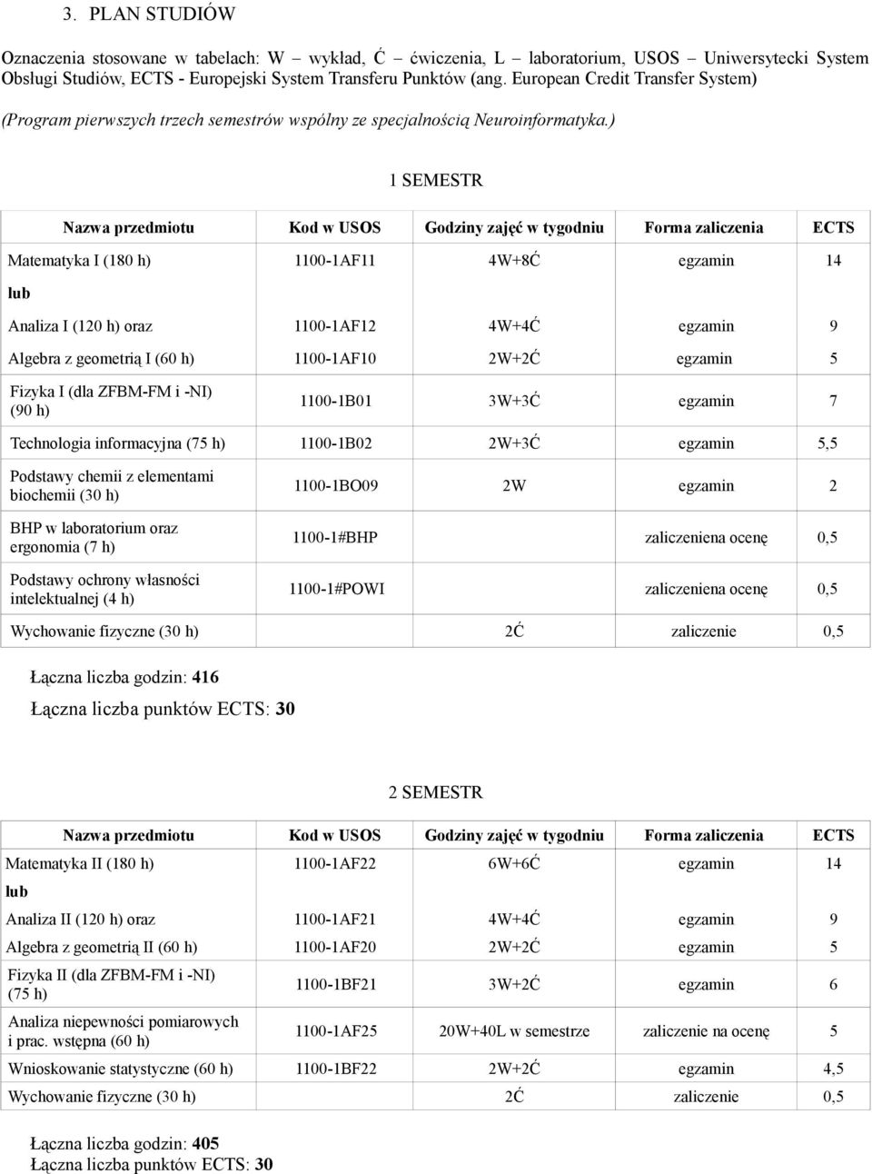 ) 1 SEMESTR Nazwa przedmiotu Kod w USOS Godziny zajęć w tygodniu Forma zaliczenia ECTS Matematyka I (180 h) 1100-1AF11 4W+8Ć egzamin 14 lub Analiza I (120 h) oraz 1100-1AF12 4W+4Ć egzamin 9 Algebra z