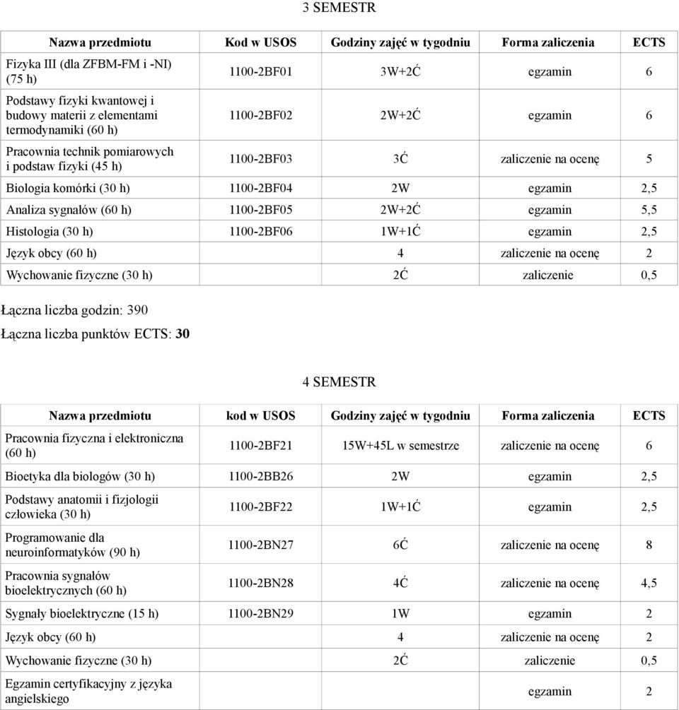 Analiza sygnałów (60 h) 1100-2BF05 2W+2Ć egzamin 5,5 Histologia (30 h) 1100-2BF06 1W+1Ć egzamin 2,5 Język obcy (60 h) 4 zaliczenie na ocenę 2 Łączna liczba godzin: 390 4 SEMESTR Nazwa przedmiotu kod