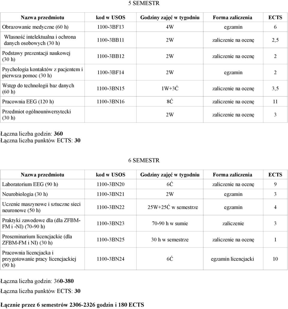 ocenę 2 1100-3BF14 2W egzamin 2 1100-3BN15 1W+3Ć zaliczenie na ocenę 3,5 Pracownia EEG (120 h) 1100-3BN16 8Ć zaliczenie na ocenę 11 Przedmiot ogólnouniwersytecki (30 h) 2W zaliczenie na ocenę 3