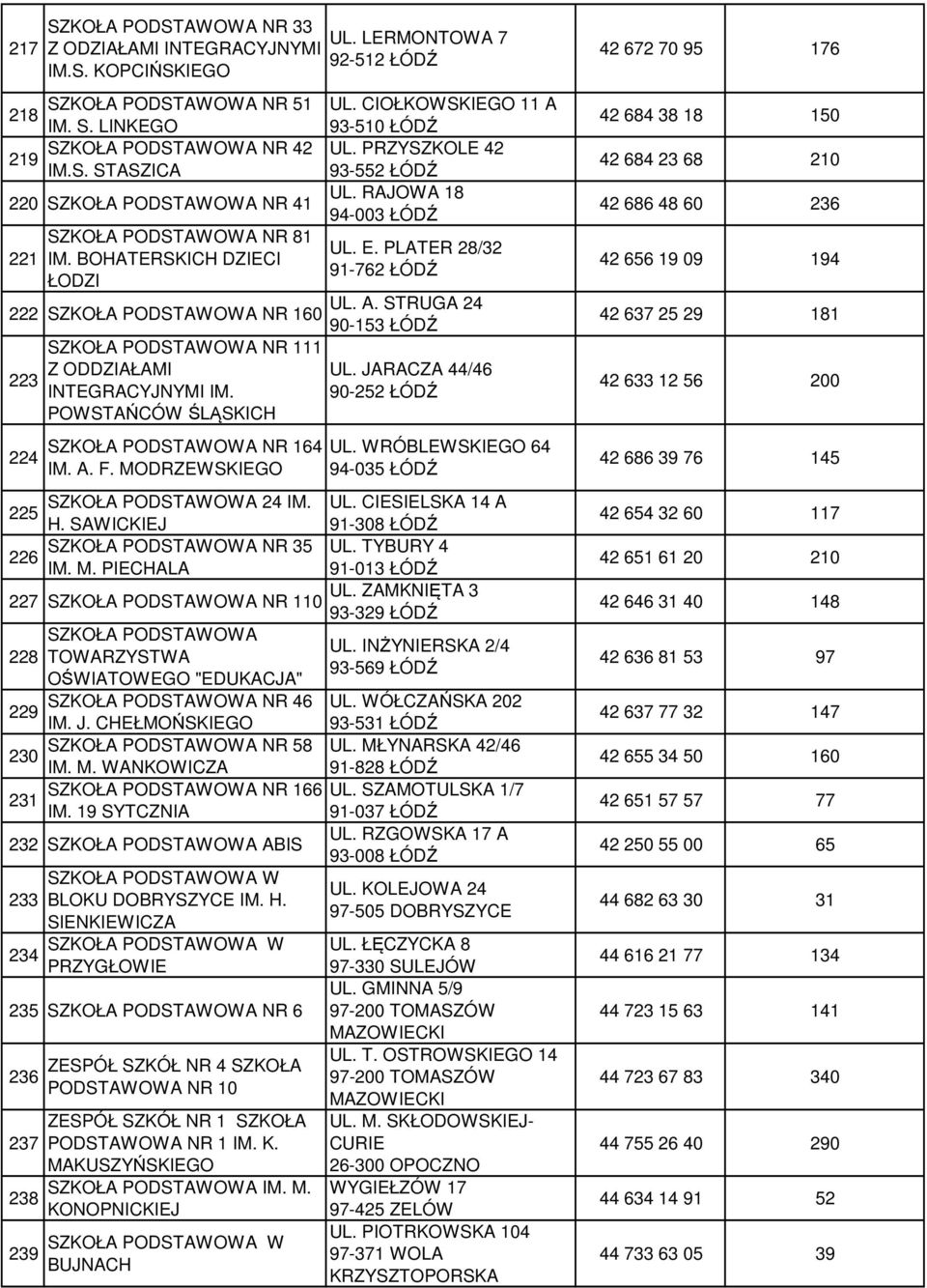 CIOŁKOWSKIEGO 11 A 93-510 ŁÓDŹ UL. PRZYSZKOLE 42 93-552 ŁÓDŹ UL. RAJOWA 18 94-003 ŁÓDŹ UL. E. PLATER 28/32 91-762 ŁÓDŹ UL. A. STRUGA 24 90-153 ŁÓDŹ UL. JARACZA 44/46 90-252 ŁÓDŹ UL.