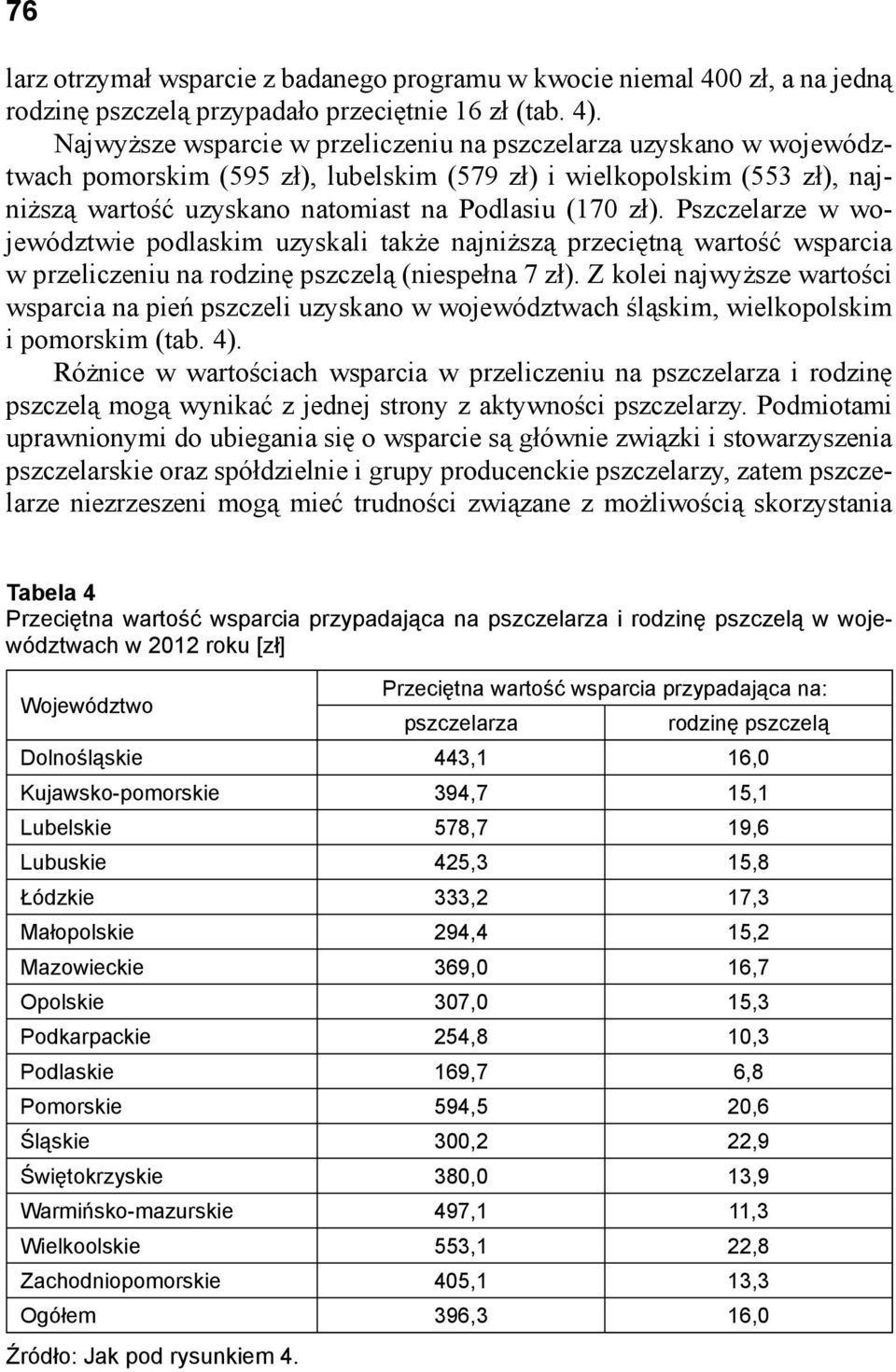 Pszczelarze w województwie podlaskim uzyskali także najniższą przeciętną wartość wsparcia w przeliczeniu na rodzinę pszczelą (niespełna 7 zł).