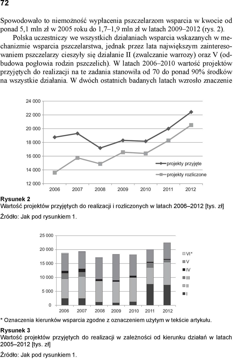 warrozy) oraz V (odbudowa pogłowia rodzin pszczelich). W latach 2006 2010 wartość projektów przyjętych do realizacji na te zadania stanowiła od 70 do ponad 90% środków na wszystkie działania.