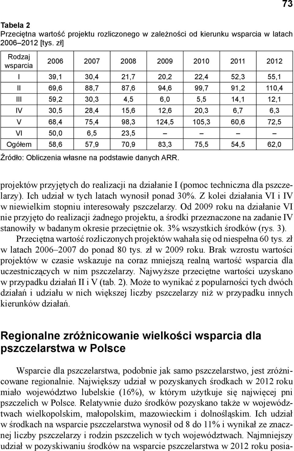 6,3 V 68,4 75,4 98,3 124,5 105,3 60,6 72,5 VI 50,0 6,5 23,5 Ogółem 58,6 57,9 70,9 83,3 75,5 54,5 62,0 Źródło: Obliczenia własne na podstawie danych ARR.