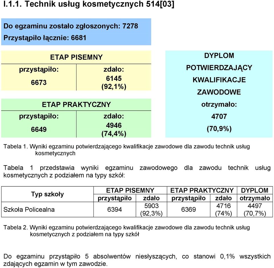 Wyniki egzaminu potwierdzającego kwalifikacje zawodowe dla zawodu technik usług Tabela 1 przedstawia wyniki egzaminu zawodowego dla zawodu technik usług z podziałem na typy szkół: ETAP PISEMNY ETAP