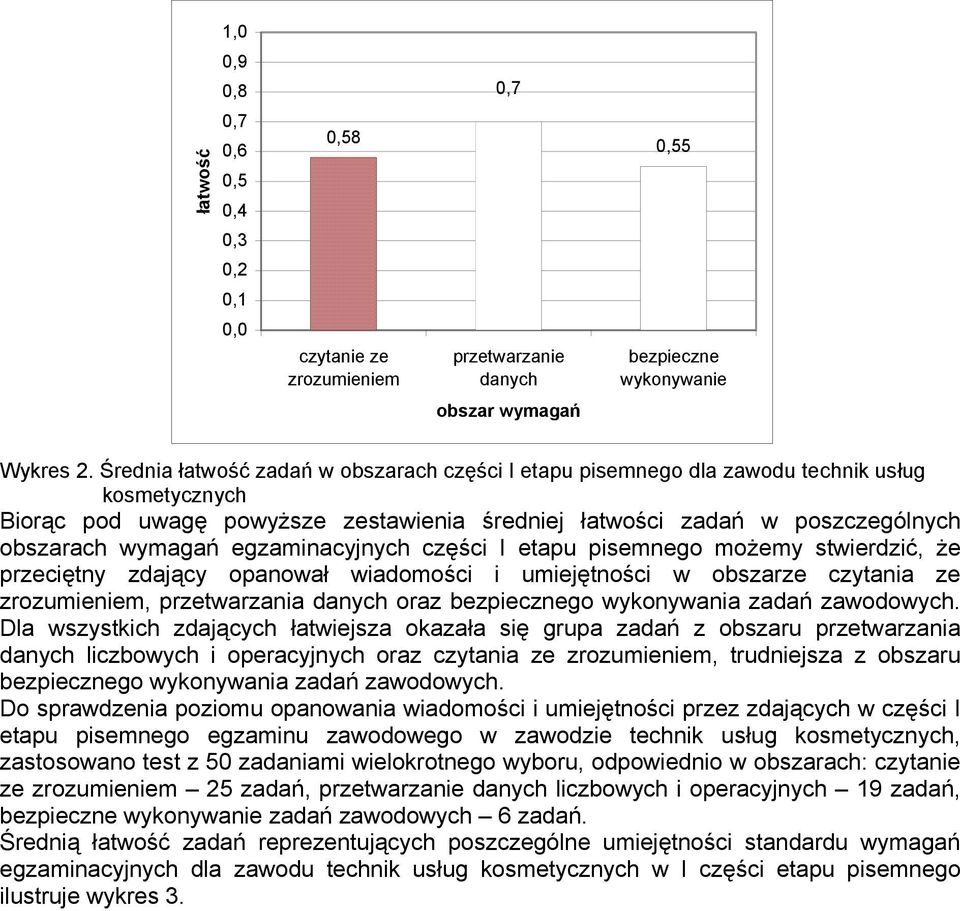 części I etapu pisemnego możemy stwierdzić, że przeciętny zdający opanował wiadomości i umiejętności w obszarze czytania ze zrozumieniem, przetwarzania danych oraz bezpiecznego wykonywania zadań