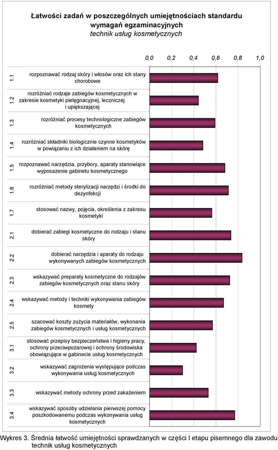 4 rozróżniać składniki biologicznie czynne kosmetyków w powiązaniu z ich działaniem na skórę 1.5 rozpoznawać narzędzia, przybory, aparaty stanowiące wyposażenie gabinetu kosmetycznego 1.