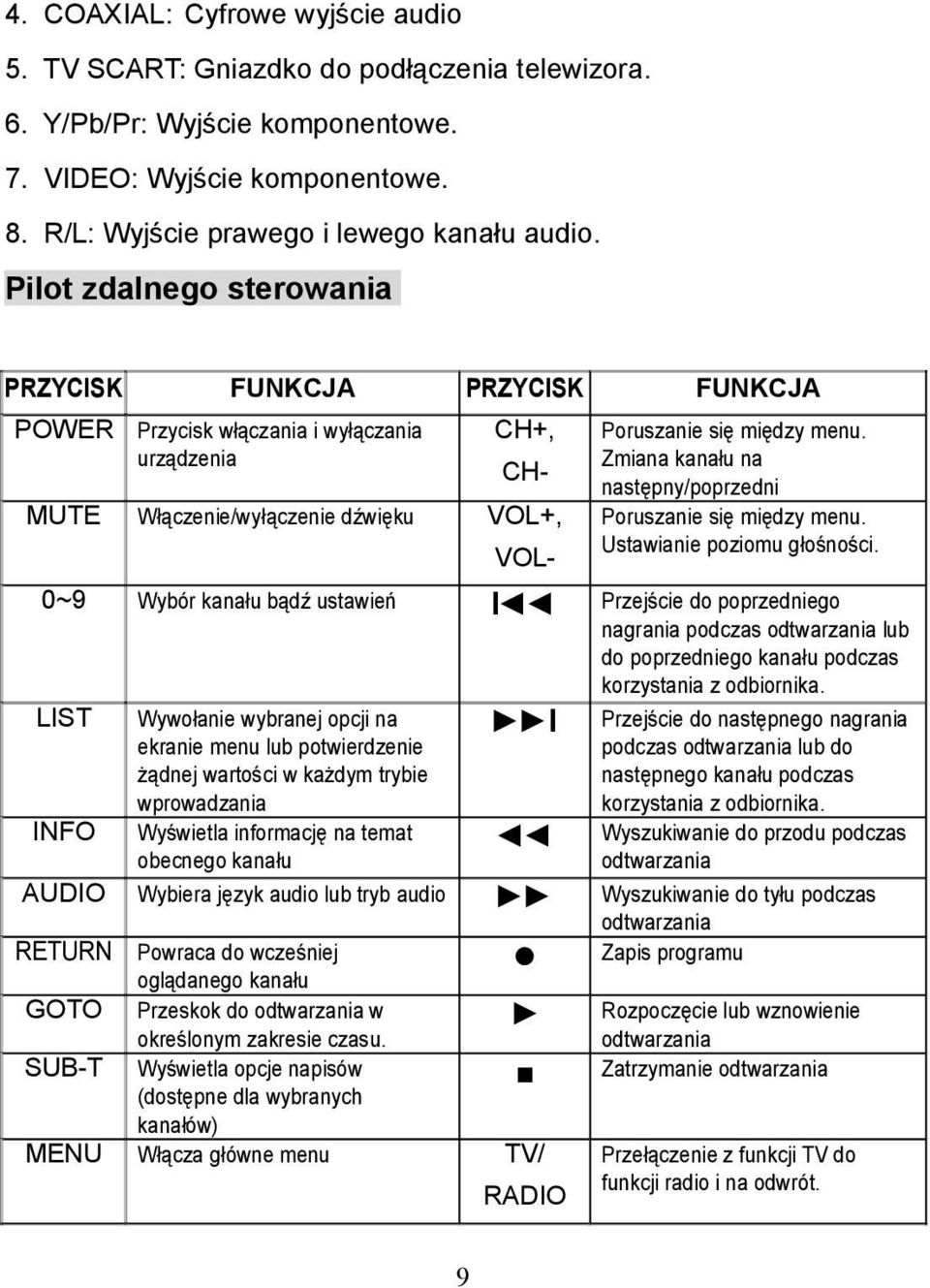 Zmiana kanału na następny/poprzedni Poruszanie się między menu. Ustawianie poziomu głośności.