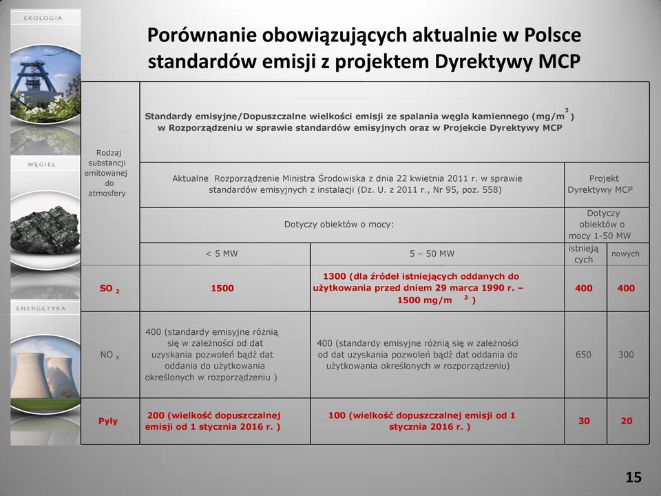 w sprawie standardów emisyjnych z instalacji (Dz. U. z 2011 r., Nr 95, poz.