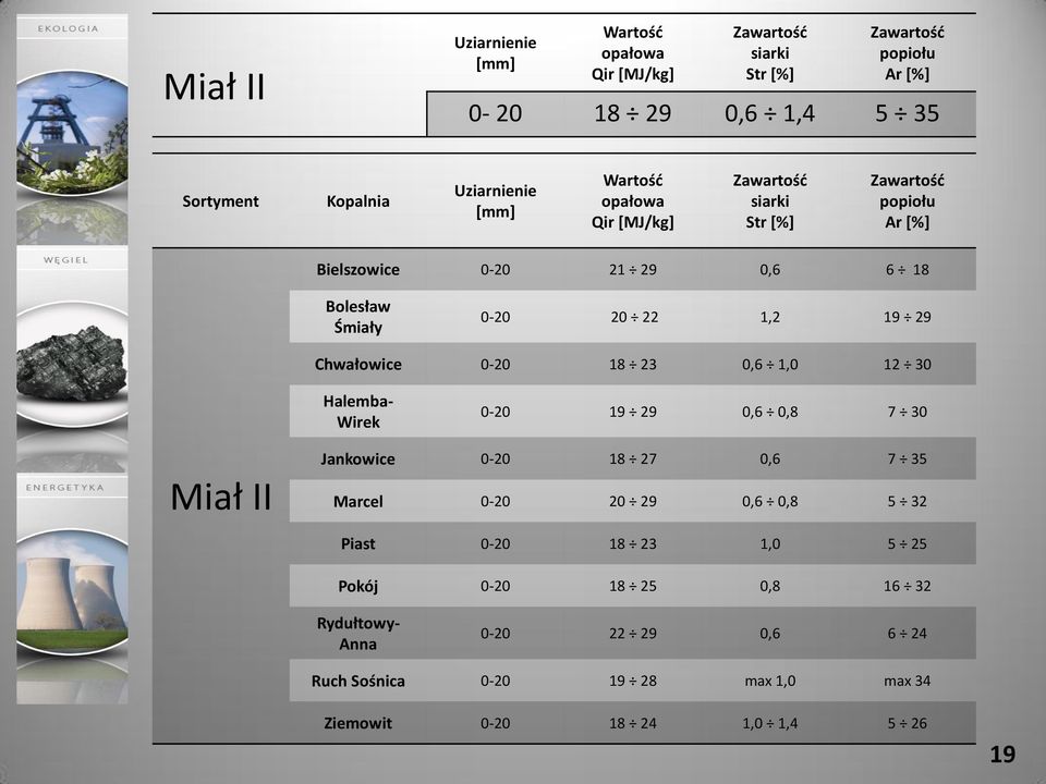 18 23 0,6 1,0 12 30 Halemba- Wirek 0-20 19 29 0,6 0,8 7 30 Miał II Jankowice 0-20 18 27 0,6 7 35 Marcel 0-20 20 29 0,6 0,8 5 32 Piast 0-20 18 23