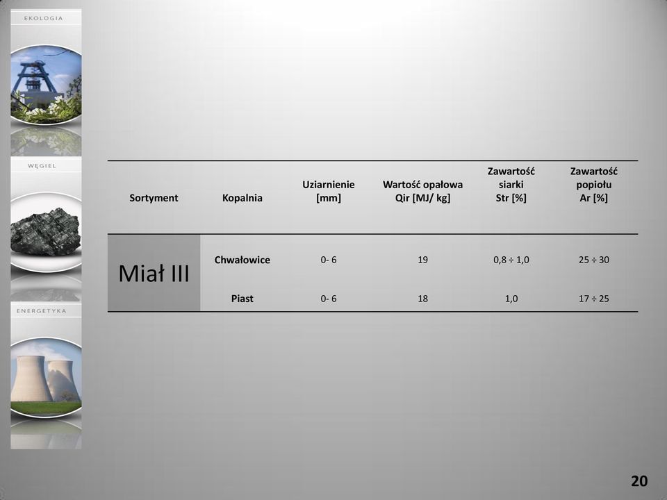 [%] popiołu Ar [%] Miał III Chwałowice