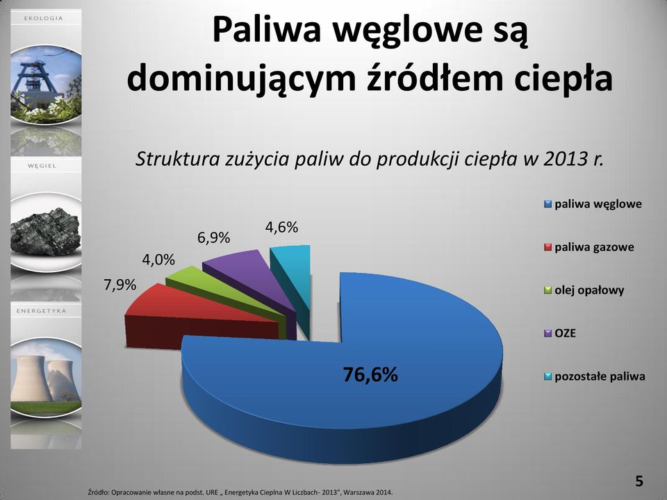 paliwa węglowe 7,9% 4,0% 6,9% 4,6% paliwa gazowe olej opałowy OZE