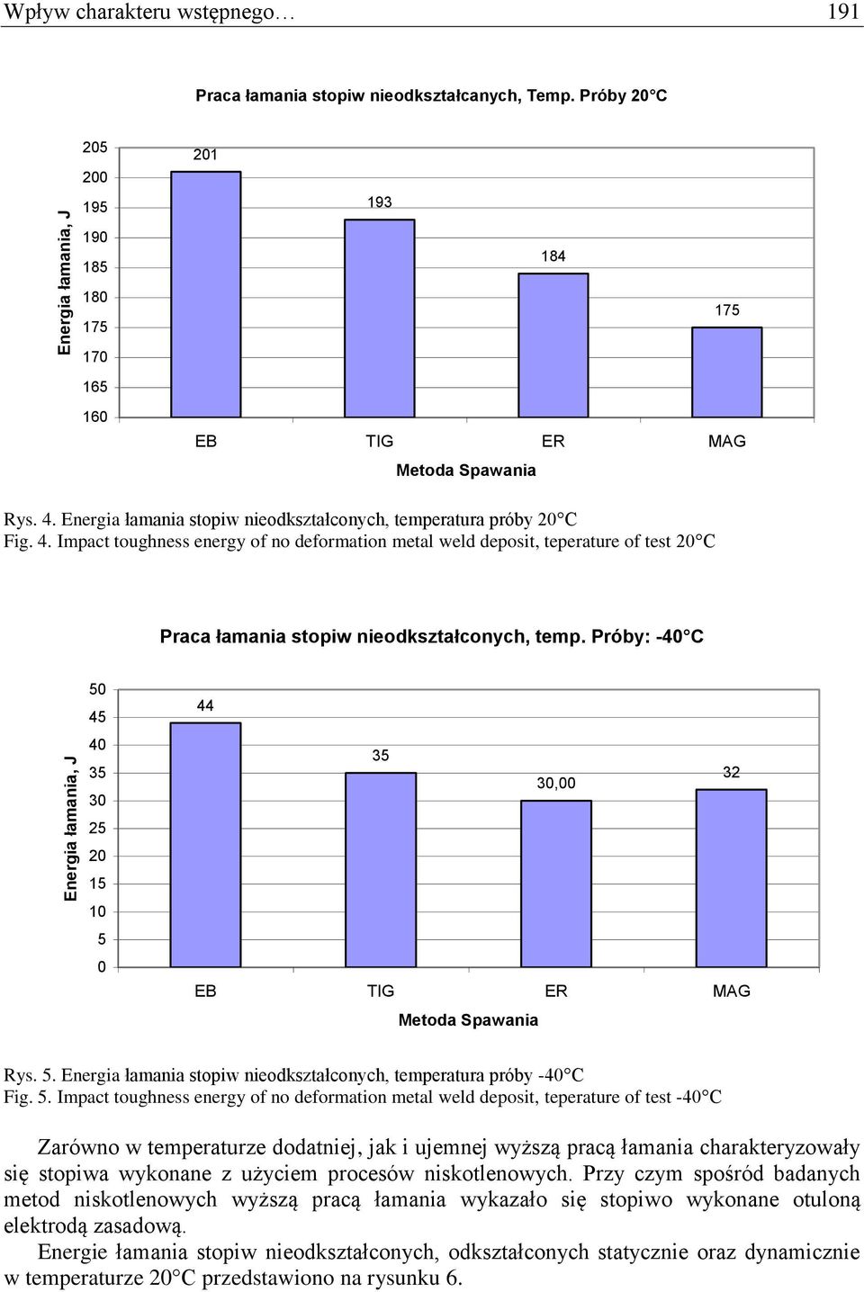 Impact toughness energy of no deformation metal weld deposit, teperature of test 20 C Praca łamania stopiw nieodkształconych, temp.