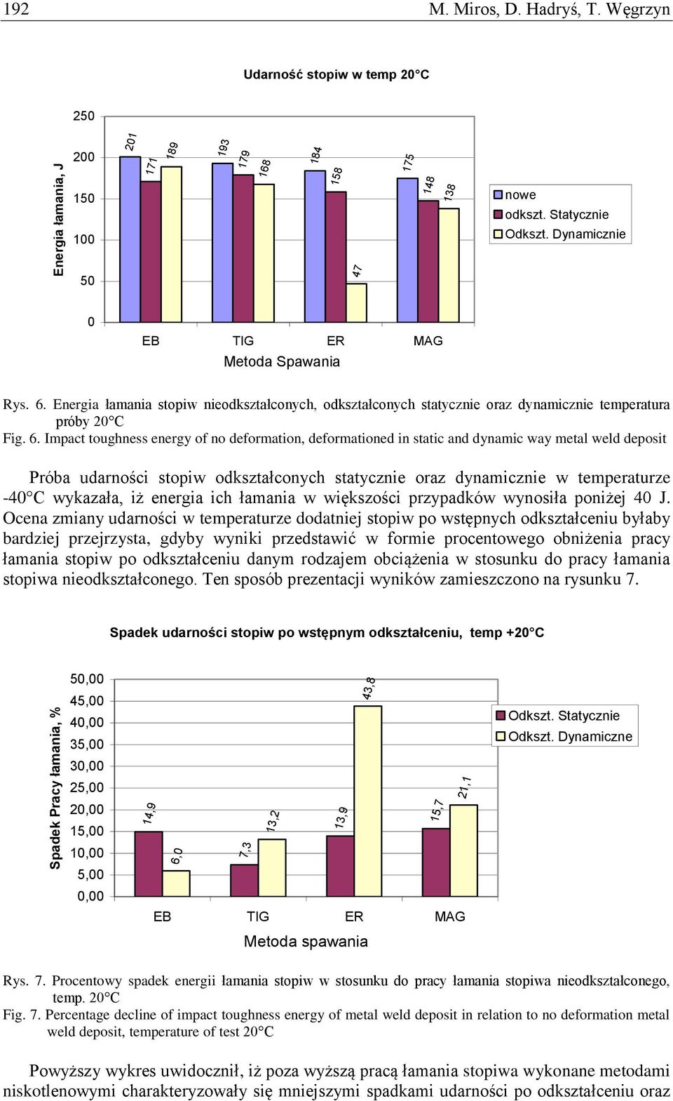 Energia łamania stopiw nieodkształconych, odkształconych statycznie oraz dynamicznie temperatura próby 20 C Fig. 6.