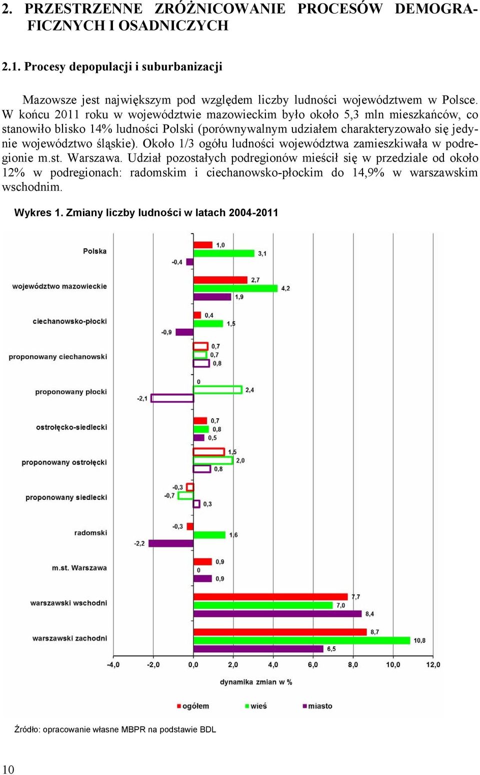 W końcu 2011 roku w województwie mazowieckim było około 5,3 mln mieszkańców, co stanowiło blisko 14% ludności Polski (porównywalnym udziałem charakteryzowało się