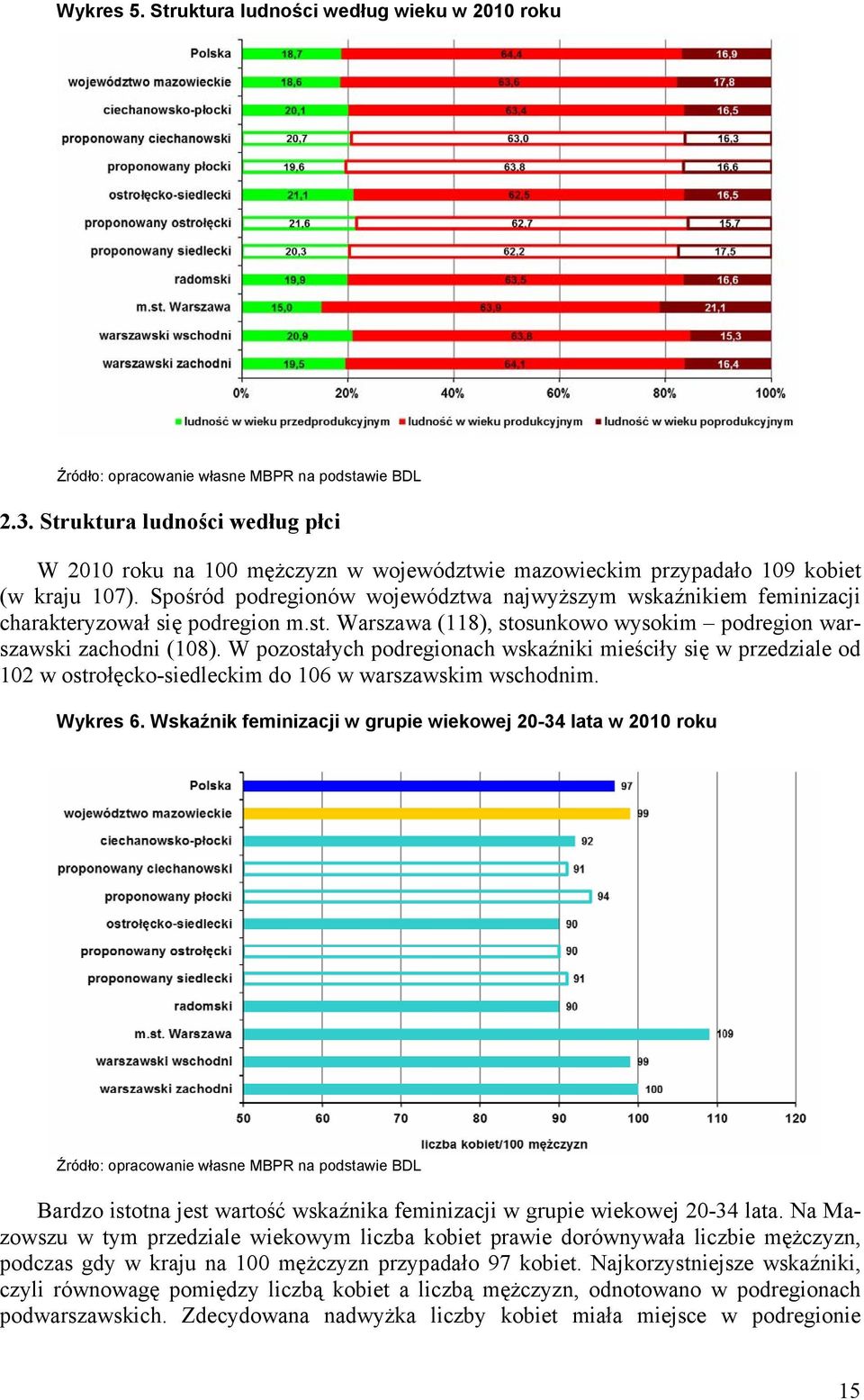 W pozostałych podregionach wskaźniki mieściły się w przedziale od 102 w ostrołęcko-siedleckim do 106 w warszawskim wschodnim. Wykres 6.