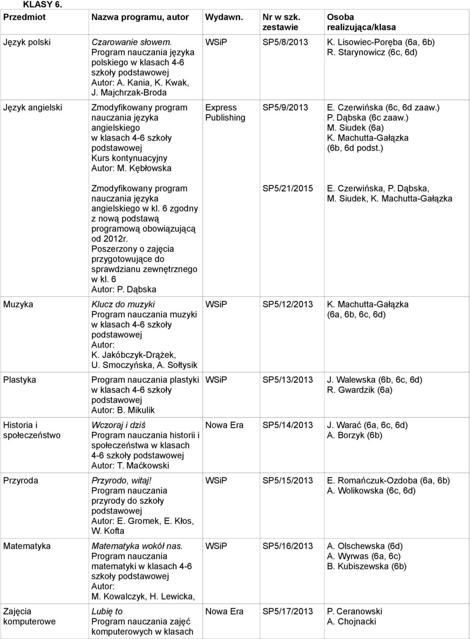 ) Historia i społeczeństwo Przyroda Zajęcia komputerowe angielskiego w kl. 6 zgodny z nową podstawą programową obowiązującą od 2012r.