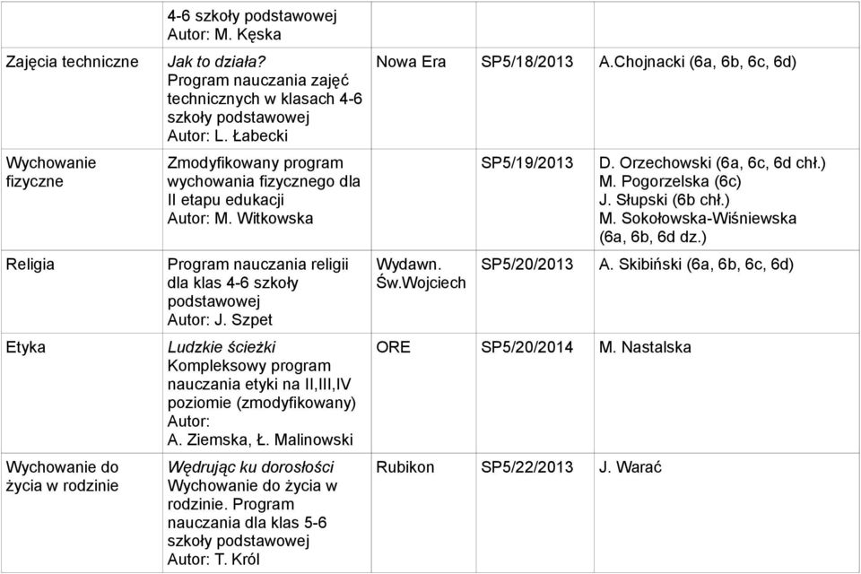 Program nauczania dla klas 5-6 szkoły T. Król SP5/18/2013 A.Chojnacki (6a, 6b, 6c, 6d) Wydawn. SP5/19/2013 D. Orzechowski (6a, 6c, 6d chł.) M.