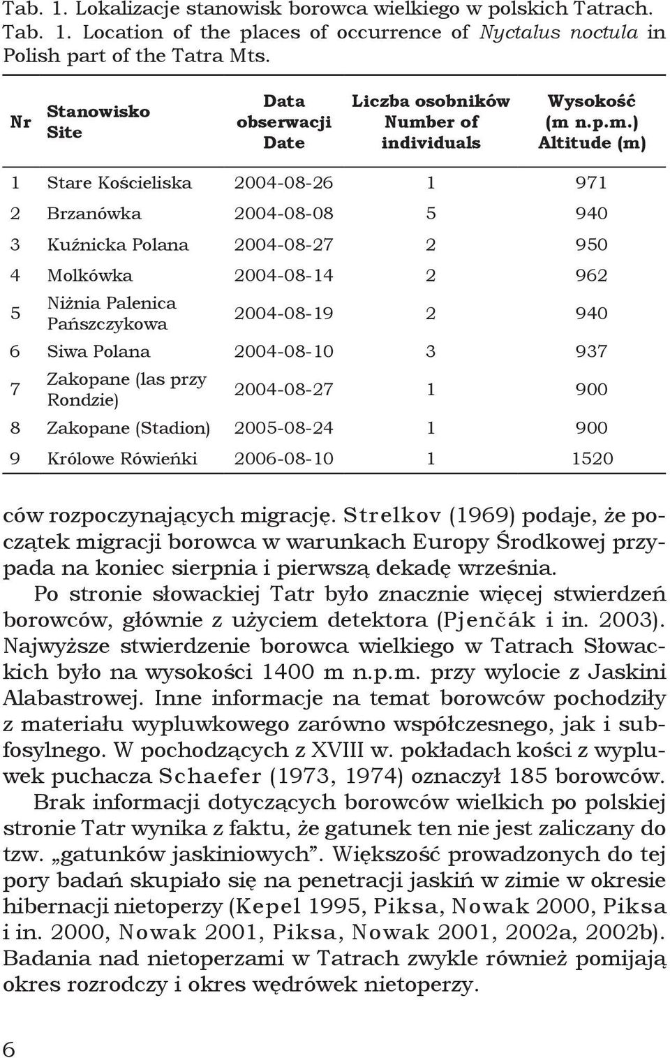 er of individuals Wysokość (m 