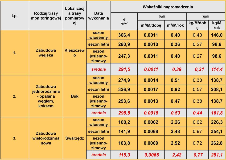 Zabudowa jednorodzinna - opalana węglem, koksem Buk sezon wiosenny 274,9 0,0014 0,51 0,38 138,7 sezon letni 326,9 0,0017 0,62 0,57 208,1 sezon jesiennozimowy 293,6 0,0013 0,47 0,38 138,7 średnia