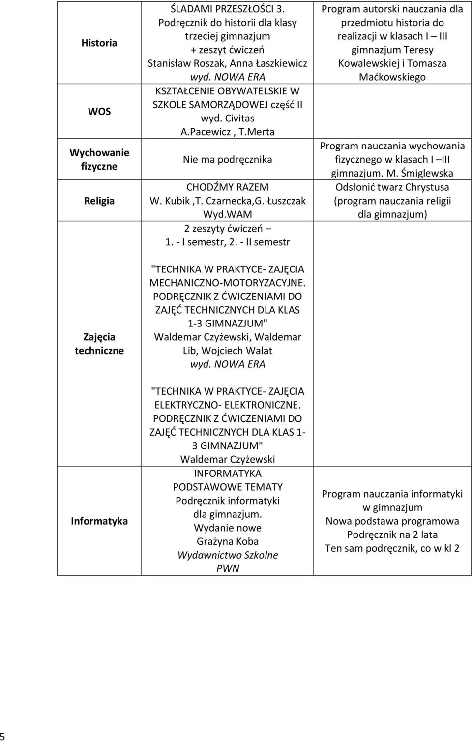 Merta Nie ma podręcznika CHODŹMY RAZEM W. Kubik,T. Czarnecka,G. Łuszczak Wyd.WAM 2 zeszyty ćwiczeń 1. - I semestr, 2. - II semestr "TECHNIKA W PRAKTYCE- ZAJĘCIA MECHANICZNO-MOTORYZACYJNE.