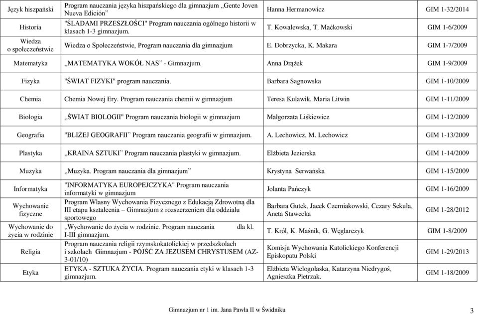 Anna Drążek GIM 1-9/2009 Chemia Chemia Nowej Ery. Program chemii w gimnazjum Teresa Kulawik, Maria Litwin GIM 1-11/2009 Geografia "BLIŻEJ GEOGRAFII Program geografii A. Lechowicz, M.