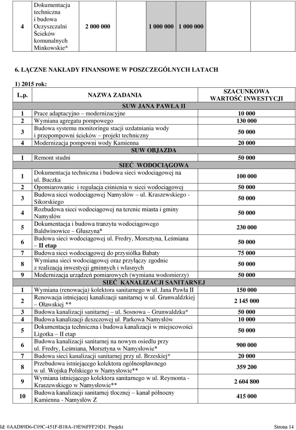 przepompowni ścieków projekt techniczny 4 Modernizacja pompowni wody Kamienna 20 000 SUW OBJAZDA 1 Remont studni SIEĆ WODOCIĄGOWA 1 Dokumentacja techniczna i budowa sieci wodociągowej na ul.