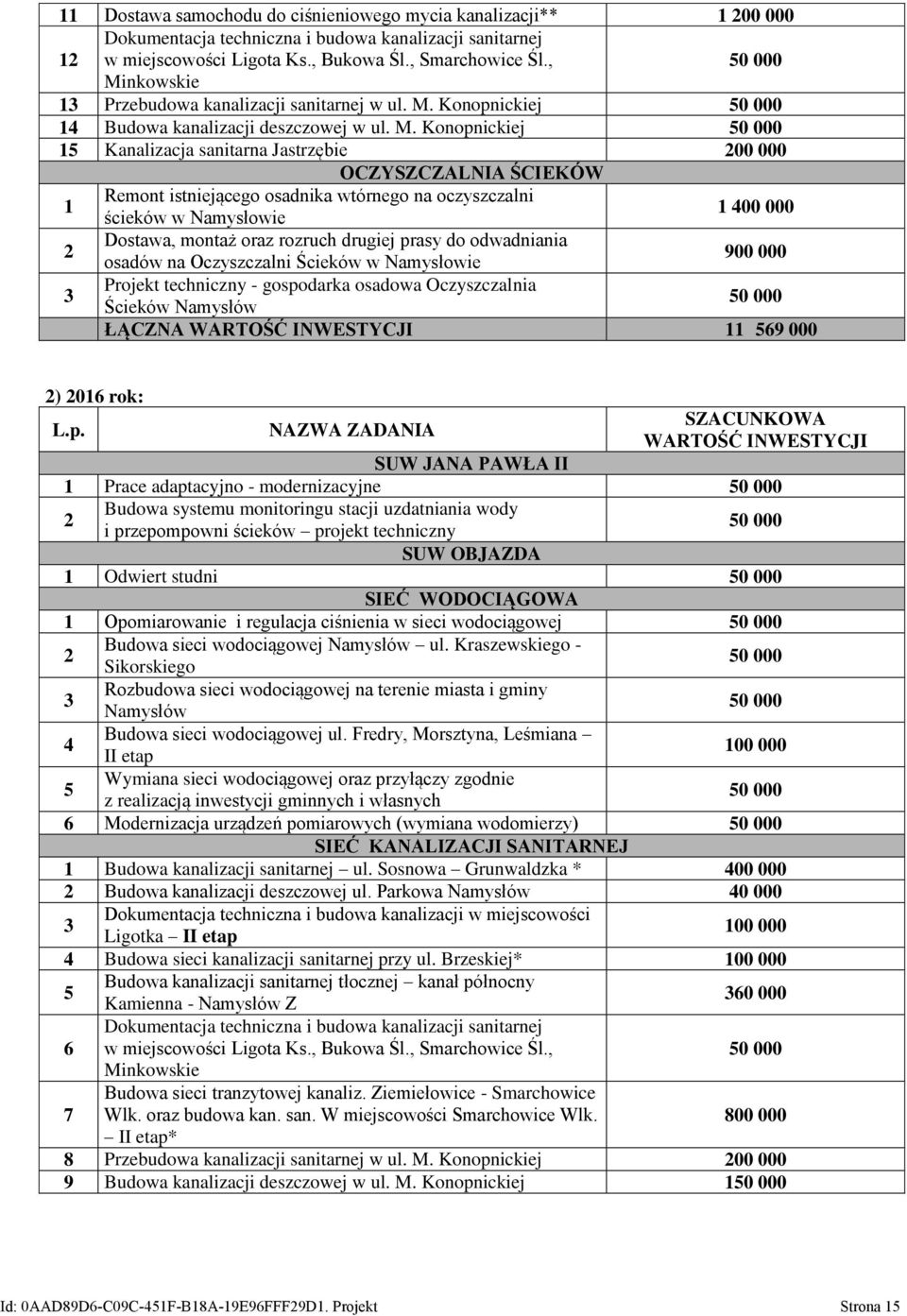 wtórnego na oczyszczalni ścieków w Namysłowie 1 400 000 2 Dostawa, montaż oraz rozruch drugiej prasy do odwadniania osadów na Oczyszczalni Ścieków w Namysłowie 900 000 3 Projekt techniczny -