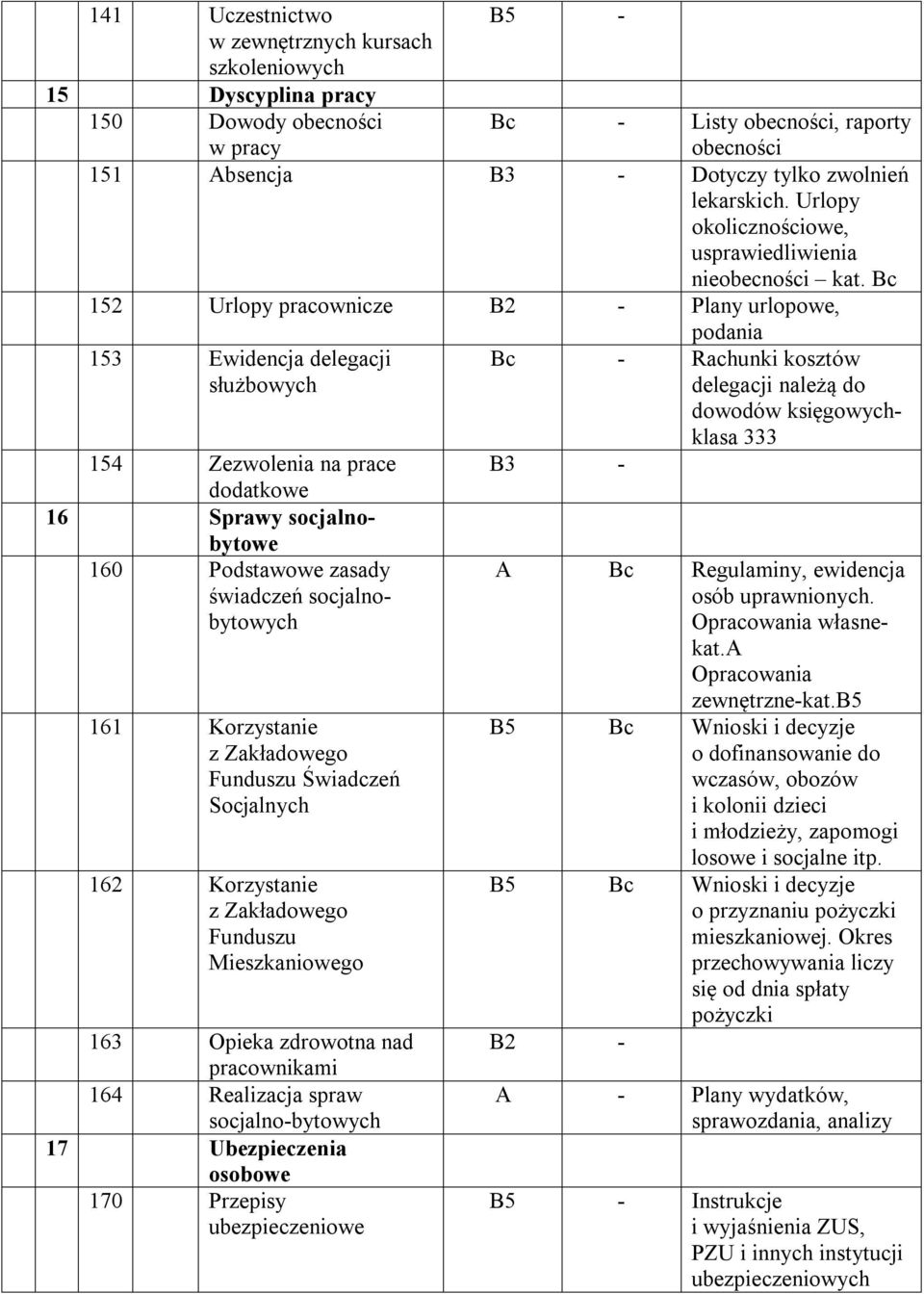 Bc 152 Urlopy pracownicze B2 - Plany urlopowe, podania 153 Ewidencja delegacji służbowych 154 Zezwolenia na prace dodatkowe 16 Sprawy socjalnobytowe 160 Podstawowe zasady świadczeń socjalnobytowych