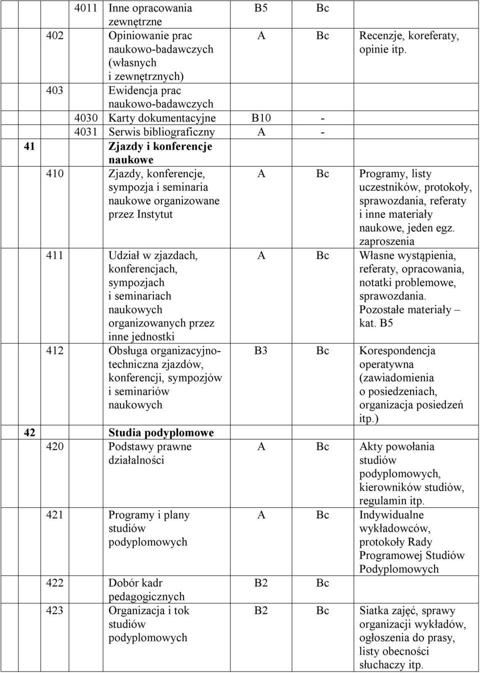 naukowych organizowanych przez inne jednostki 412 Obsługa organizacyjnotechniczna zjazdów, konferencji, sympozjów i seminariów naukowych 42 Studia podyplomowe 420 Podstawy prawne działalności 421