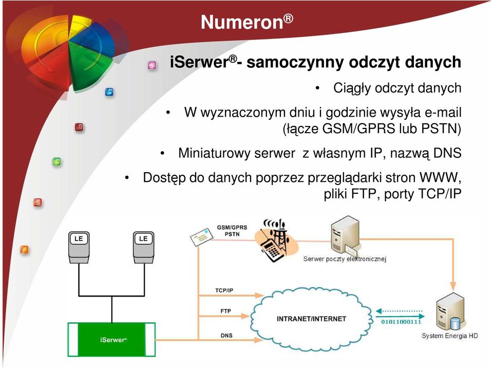 serwer z własnym IP, nazwą DNS Dostęp do danych poprzez przeglądarki