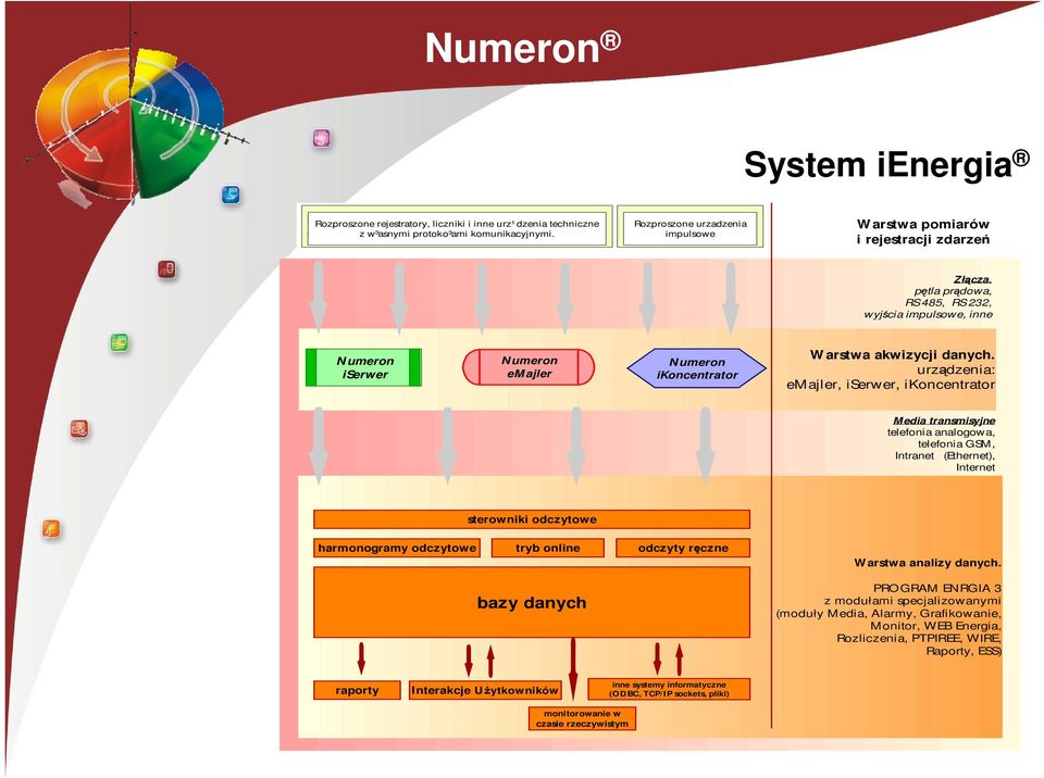 pętla prądowa, RS 485, RS 232, wyjścia impulsowe, inne N umeron iserwer Numeron em ajler Numeron ikoncentrator W arstwa akwizycji danych.