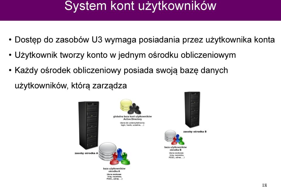 konto w jednym ośrodku obliczeniowym Każdy ośrodek