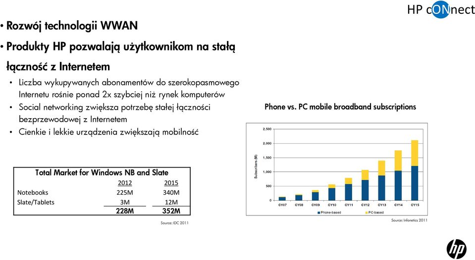 łączności bezprzewodowej z Internetem Cienkie i lekkie urządzenia zwiększają mobilność Phone vs.