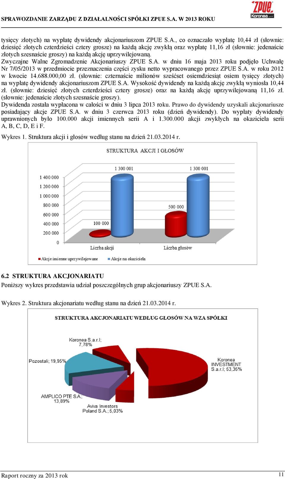 uprzywilejowaną. Zwyczajne Walne Zgromadzenie Akcjonariuszy ZPUE S.A. w dniu 16 maja 2013 roku podjęło Uchwałę Nr 7/05/2013 w przedmiocie przeznaczenia części zysku netto wypracowanego przez ZPUE S.A. w roku 2012 w kwocie 14.