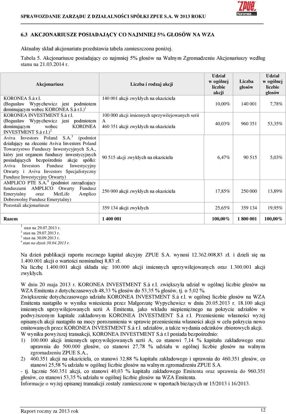 à r.l.) 1 KORONEA INVESTMENT S.à r.l. (Bogusław Wypychewicz jest podmiotem dominującym wobec KORONEA INVESTMENT S.à r.l.) 2 Aviva Investors Poland S.A. 3 (podmiot działający na zlecenie Aviva Investors Poland Towarzystwo Funduszy Inwestycyjnych S.